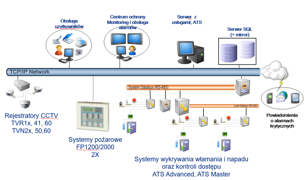 Architektura systemu Advisor Management ATS 8600