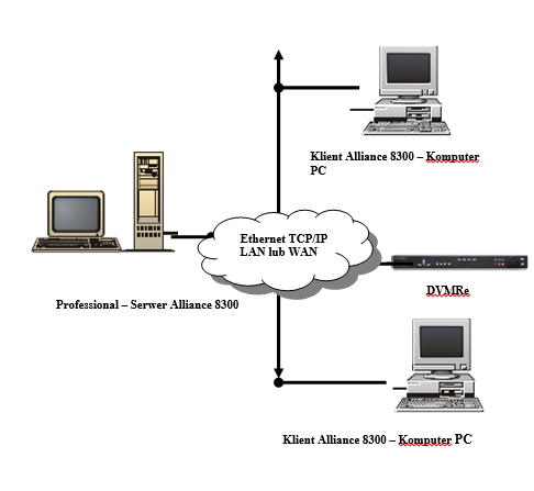 Serwer Professional Alliance 8300 z dwoma zdalnymi klientami i cyfrowym rejestratorem wizyjnym