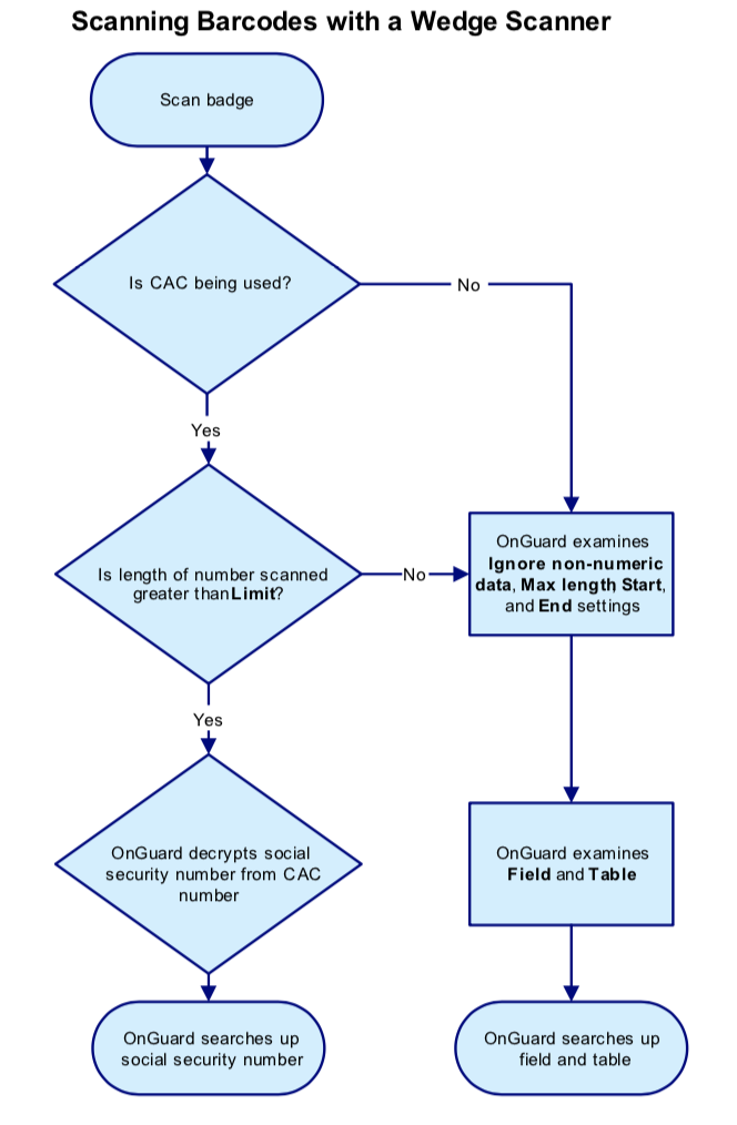 id credential ncenter