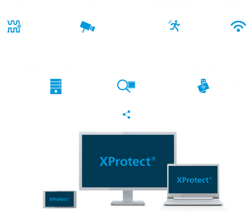 Milestone XProtect system architecture